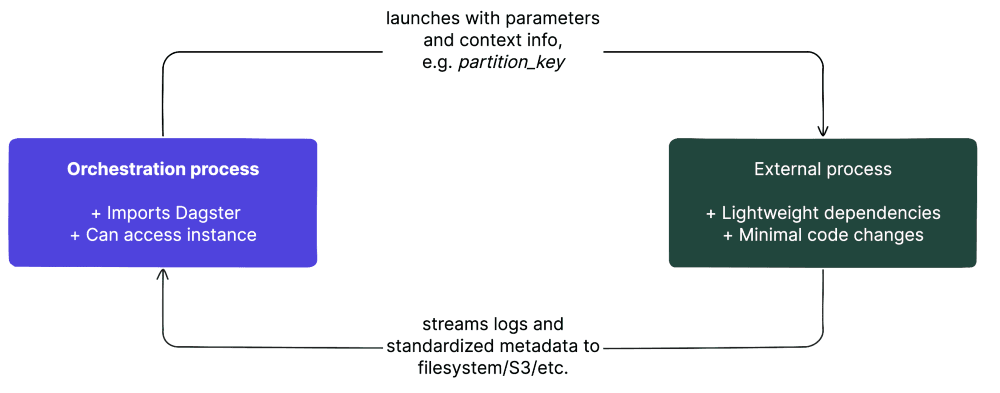 Diagram explaining the Dagster Pipes process